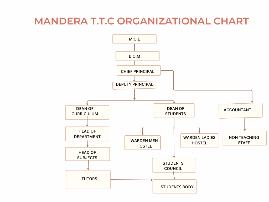 MANDERA TTC ORGANIZATIONAL STRUCTURE